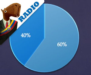 Audio: 40% del país cree que representa al 110%