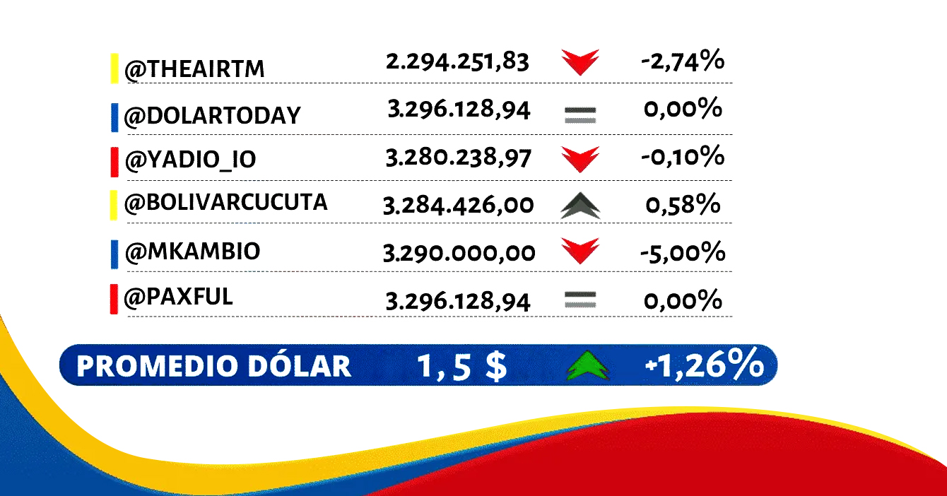 Dólar sube a 1.5 dólares   